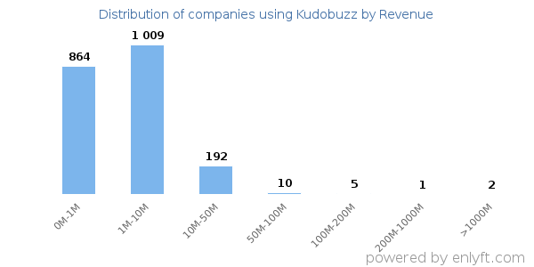 Kudobuzz clients - distribution by company revenue