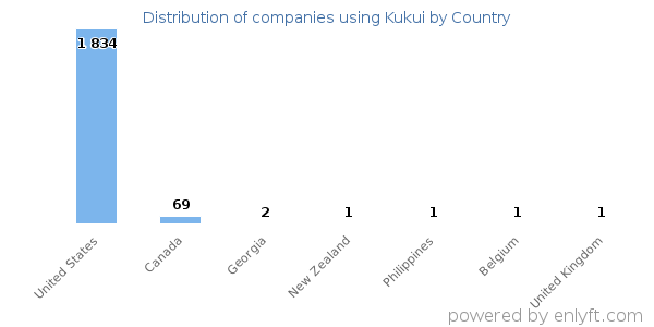 Kukui customers by country