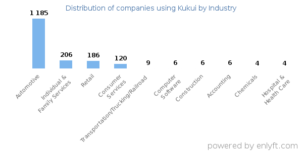 Companies using Kukui - Distribution by industry