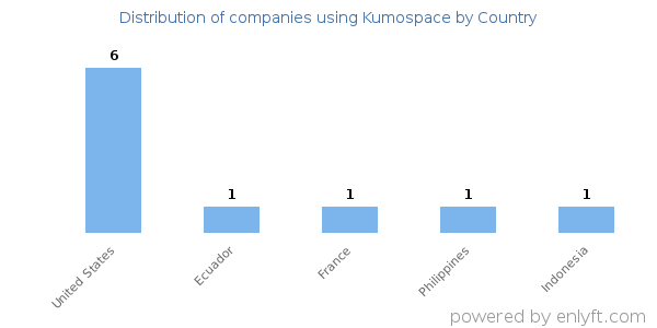 Kumospace customers by country