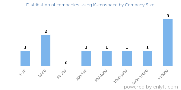 Companies using Kumospace, by size (number of employees)