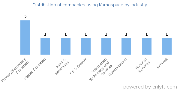 Companies using Kumospace - Distribution by industry