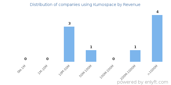 Kumospace clients - distribution by company revenue