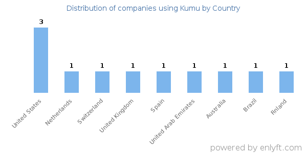 Kumu customers by country