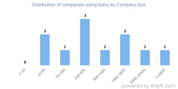 Companies using Kumu, by size (number of employees)