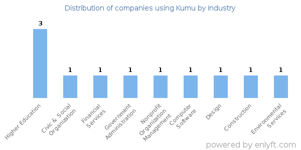 Companies using Kumu - Distribution by industry