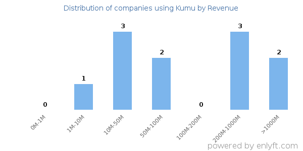 Kumu clients - distribution by company revenue