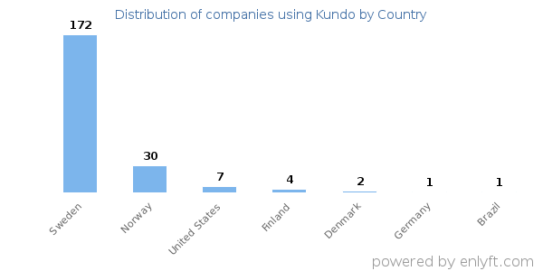 Kundo customers by country
