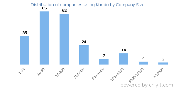 Companies using Kundo, by size (number of employees)