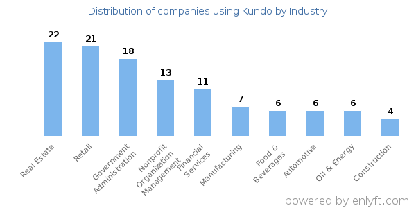 Companies using Kundo - Distribution by industry