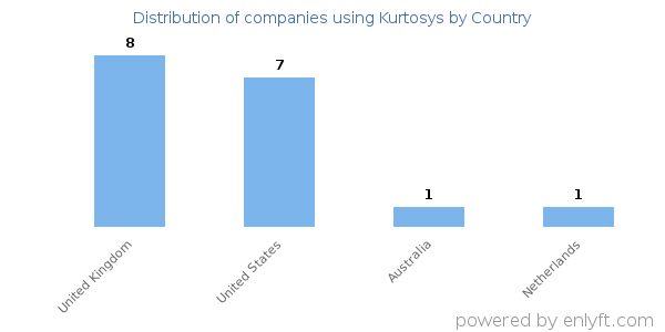 Kurtosys customers by country
