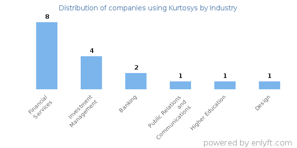 Companies using Kurtosys - Distribution by industry