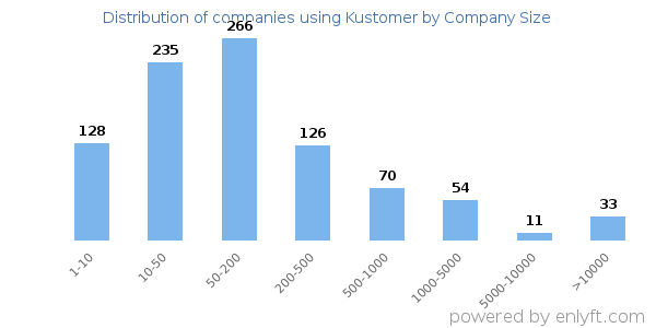Companies using Kustomer, by size (number of employees)