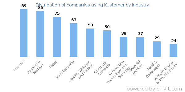 Companies using Kustomer - Distribution by industry