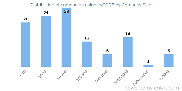 Companies using kvCORE, by size (number of employees)