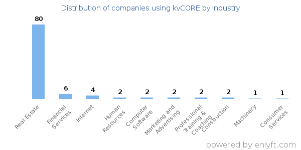 Companies using kvCORE - Distribution by industry