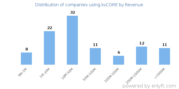 kvCORE clients - distribution by company revenue