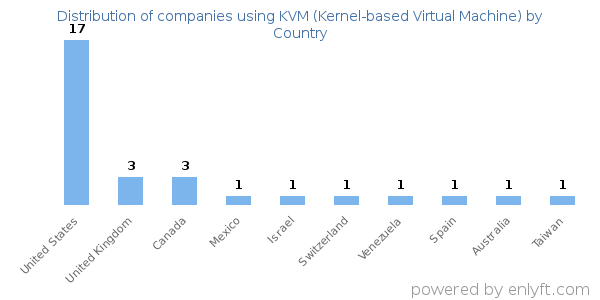 KVM (Kernel-based Virtual Machine) customers by country