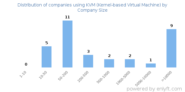 Companies using KVM (Kernel-based Virtual Machine), by size (number of employees)