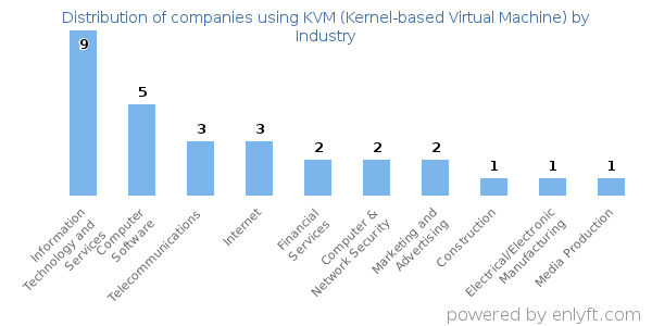 Companies using KVM (Kernel-based Virtual Machine) - Distribution by industry