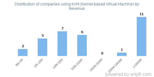 KVM (Kernel-based Virtual Machine) clients - distribution by company revenue