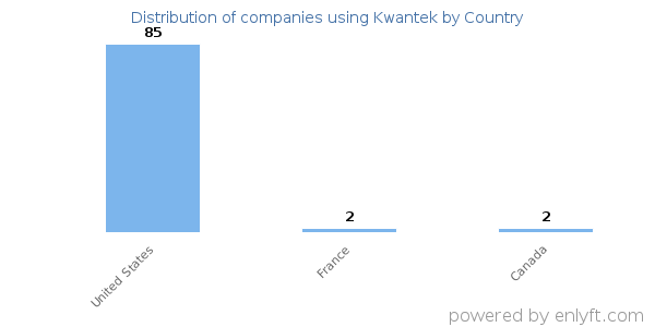 Kwantek customers by country