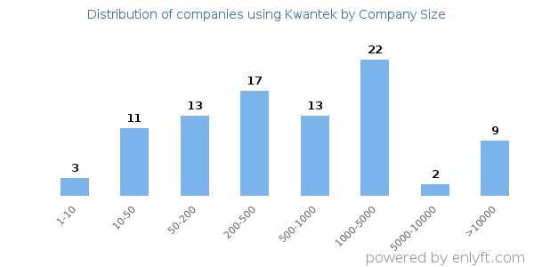 Companies using Kwantek, by size (number of employees)