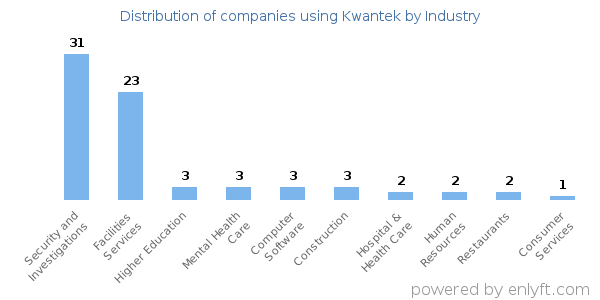 Companies using Kwantek - Distribution by industry