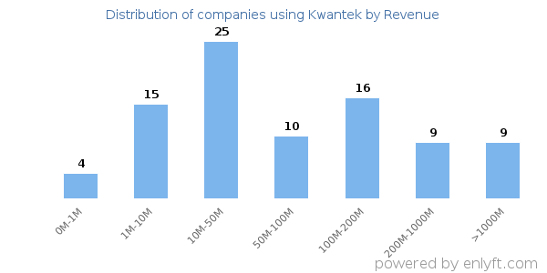 Kwantek clients - distribution by company revenue