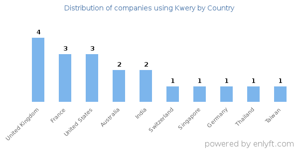 Kwery customers by country