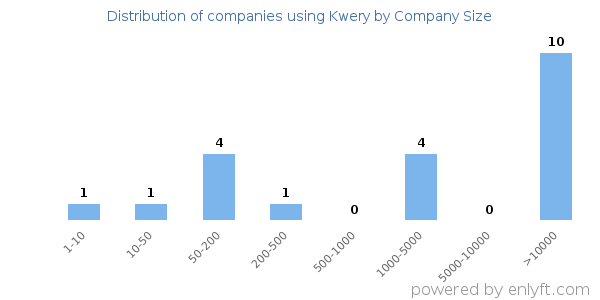 Companies using Kwery, by size (number of employees)