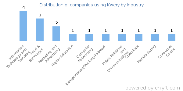 Companies using Kwery - Distribution by industry