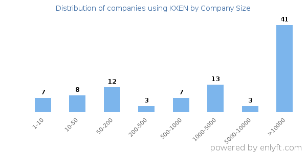 Companies using KXEN, by size (number of employees)