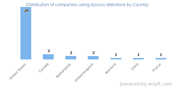 Kyozou Webstore customers by country