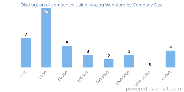 Companies using Kyozou Webstore, by size (number of employees)