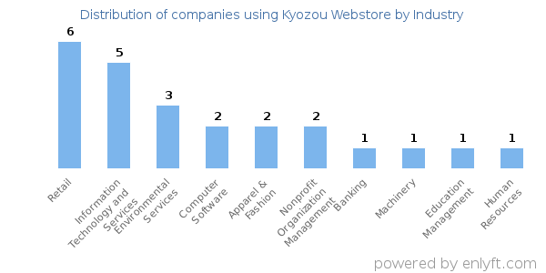 Companies using Kyozou Webstore - Distribution by industry