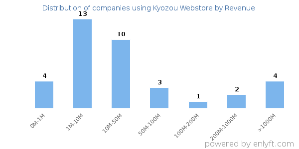 Kyozou Webstore clients - distribution by company revenue