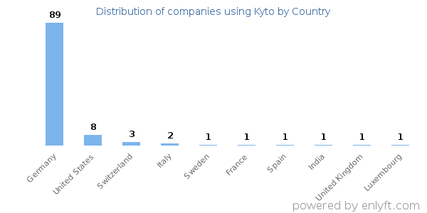 Kyto customers by country