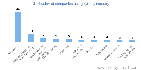Companies using Kyto - Distribution by industry