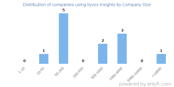 Companies using Kyvos Insights, by size (number of employees)