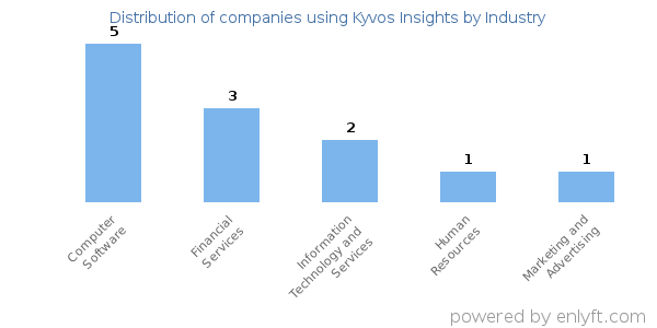Companies using Kyvos Insights - Distribution by industry