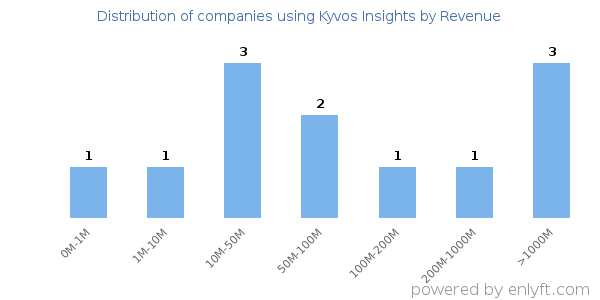 Kyvos Insights clients - distribution by company revenue