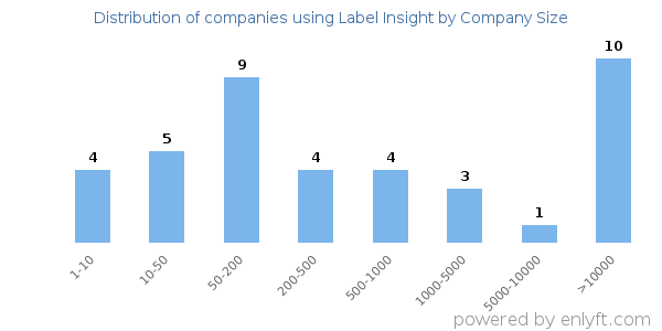 Companies using Label Insight, by size (number of employees)