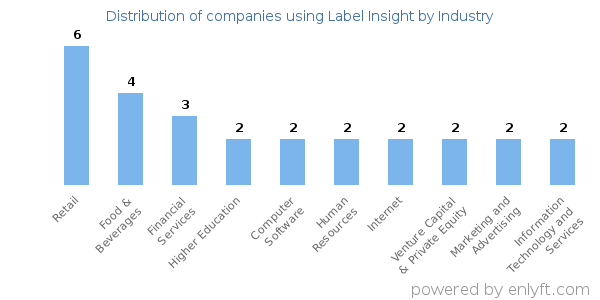 Companies using Label Insight - Distribution by industry