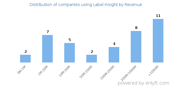 Label Insight clients - distribution by company revenue