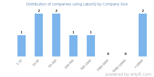 Companies using LaborIQ, by size (number of employees)