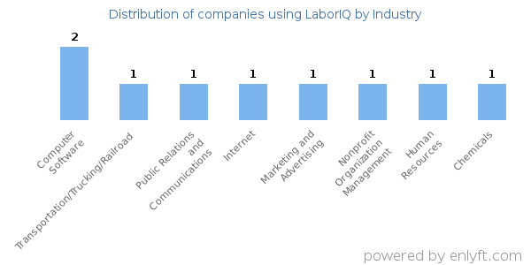 Companies using LaborIQ - Distribution by industry