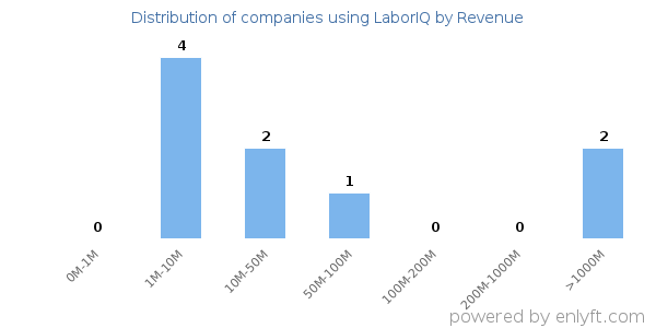 LaborIQ clients - distribution by company revenue