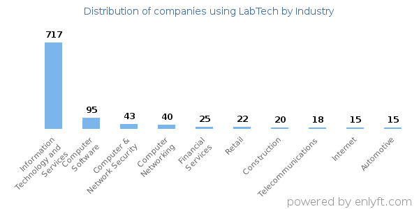 Companies using LabTech - Distribution by industry