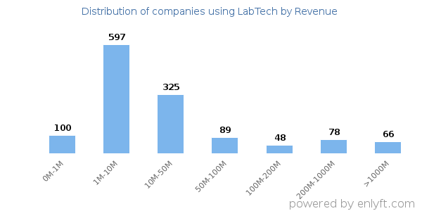 LabTech clients - distribution by company revenue